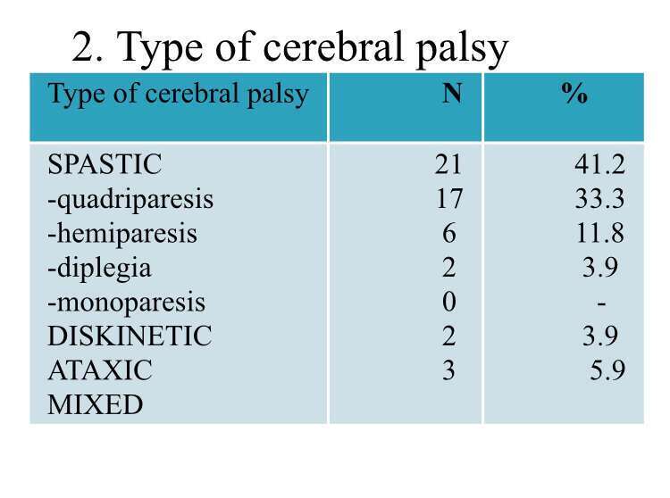 2.type of cerebral palsy graphic results